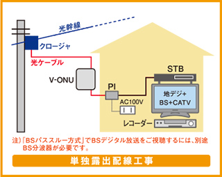 単独露出配線工事