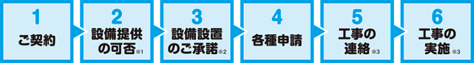 工事実施の流れ