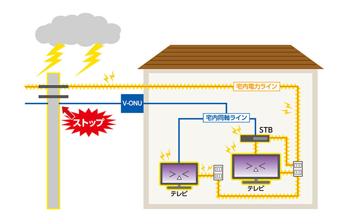 落雷害について